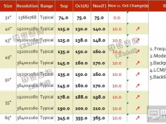 2016年10月TV面板價格風向標（下旬版）
