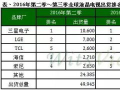 旺季到來 第三季液晶電視出貨季成長14.4%