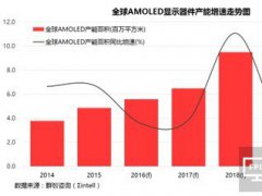 蓄勢(shì)待發(fā) 全球顯示面板產(chǎn)業(yè)將迎黃金五年