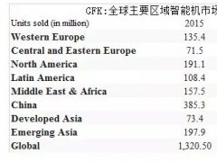 2017年全球智能機(jī)市場(chǎng)趨勢(shì)展望