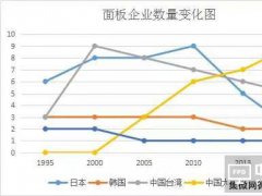 日本的面板顯示行業(yè)已無機(jī)會(huì)？看上游言之過早