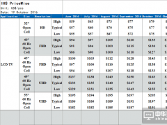 從小屏到4K大屏 液晶電視面板價(jià)格全線飄紅