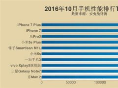 最新手機(jī)性能排名：同是驍龍821差距如此之大