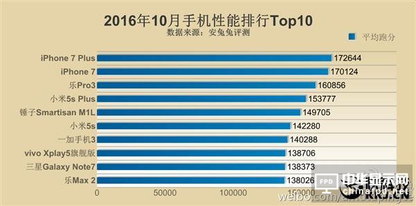 最新手機(jī)性能排名：同是驍龍821差距如此之大