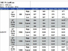 液晶電視面板全線漲價(jià) 最高漲幅達(dá)17美元