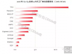 2016年前三季度全球TV代工廠出貨排名