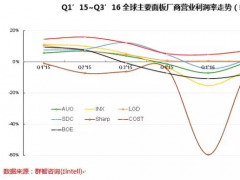 四季度面板廠(chǎng)利潤(rùn)將走高，整機(jī)廠(chǎng)利潤(rùn)下滑，單方盈利模式能否持續(xù)
