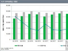 全球面板供不應(yīng)求 液晶電視將迎漲價(jià)時(shí)代？