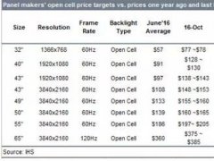 TV面板價(jià)格大漲 17年一季度將小幅修正