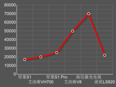 價(jià)格破萬(wàn)最可怕? 激光電視別做普及之夢(mèng)