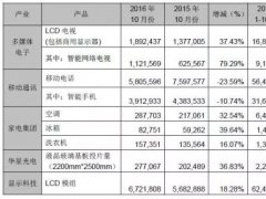 華星光電10月液晶玻璃基板投片量為27.7萬片