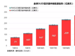 2016年成為大陸OLED發(fā)展元年 投資步伐加快