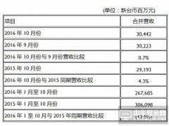 友達(dá)光電10月合并營收新臺幣304億元