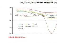 Q4市場預(yù)判：面板廠整機廠冰火兩重天