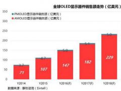 全球OLED顯示器件及產(chǎn)線投資情況分析