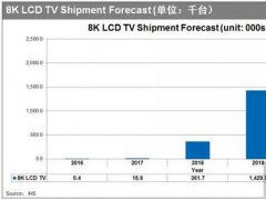 8K液晶面板的市場(chǎng)現(xiàn)狀及趨勢(shì)分析