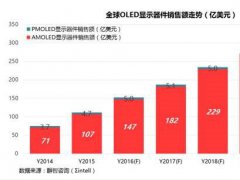 2016成中國(guó)OLED發(fā)展元年 投資步伐加快