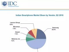 在印度崛起的中國手機(jī)廠商：聯(lián)想第二 小米進(jìn)前五