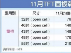 中大尺寸TV面板 11月大漲10美元