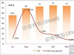 電視面板價(jià)格大漲 成本高企引發(fā)全球彩電業(yè)洗牌