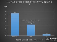 生存狀況調(diào)查 你會(huì)為4K顯示產(chǎn)品買單嗎?