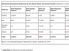 IDC：今年全球智能手機(jī)銷量幾乎停止增長