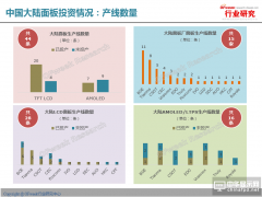 5張圖看懂中國面板投資狀況