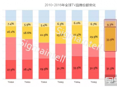 2016年中國TV品牌出貨量將首超韓國品牌躍居全球第一