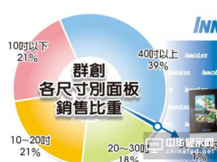 群創(chuàng)8.6代廠量產(chǎn)在即 突然改變生產(chǎn)計(jì)劃為了啥？