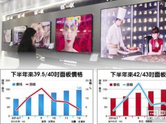 面板廠Q4毛利率 有望超越15％