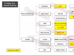 2017年TV技術(shù)發(fā)展路線解析：除了畫質(zhì)和外觀 還有什么？