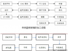 可撓式OLED需求激增帶火了3D玻璃，哪些企業(yè)將成為新寵？