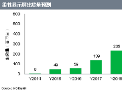 IHS：2017年柔性顯示屏出貨量將大幅上升 看增135%