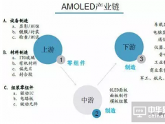 2017年將迎AMOLED產(chǎn)業(yè)爆點(diǎn) 上游材料設(shè)備機(jī)遇大