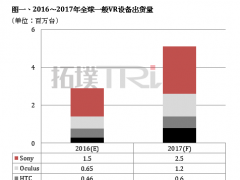 AMOLED面板缺貨 VR設(shè)備吃緊將持續(xù)到2018年