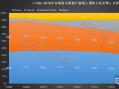 淺談全球TV產(chǎn)業(yè)鏈格局重構(gòu) 2017年開啟寡頭競爭？