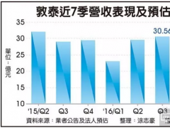 敦泰吞華為、OPPO大單 出貨飆升