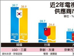 大陸電視面板2016年市占達(dá)30%超越臺廠