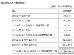 友達光電12月合并營收新臺幣312億元