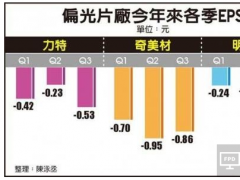 偏光片緣何暴漲這么多 與日元貶值有關(guān)？