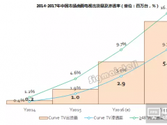 2017年曲面電視將迎快速成長(zhǎng)期，中國(guó)市場(chǎng)規(guī)模上看580萬(wàn)臺(tái)