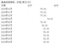 面板行業(yè)虧損嚴(yán)重開啟漲價潮 彩電企業(yè)壓力陡增