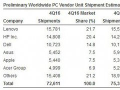 去年第四季度PC出貨量下降3.7% 連續(xù)五年下滑