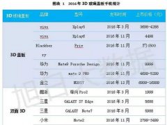 2017年3D玻璃后蓋將迎來爆發(fā)式增長(zhǎng)