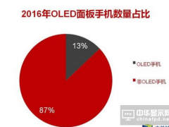 OLED手機占比達(dá)13% 2017年看漲飆到25%