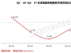 Q1全球液晶電視面板供需比約5.8% 整體供需平衡 65”持續(xù)緊缺