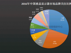 誰(shuí)是行業(yè)命脈 電競(jìng)顯示器關(guān)注度暴增20%