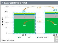 IHS Markit：電視面板面積需求在2017年將增長8%