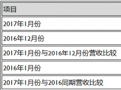 友達(dá)光電1月合并營收新臺幣284億元