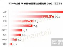 2016年全球4K液晶電視面板出貨量增長70%